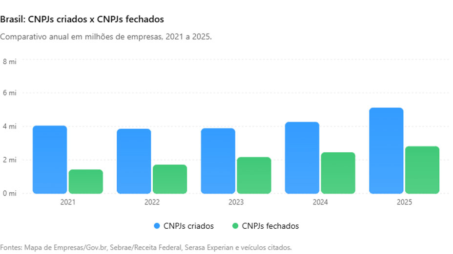 cnpj-criados-x-cnpj-fechados
